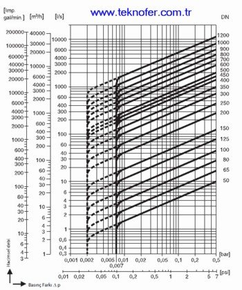 Drucktabelle für Double Clap-Rückschlagventile für Wafer-Typen